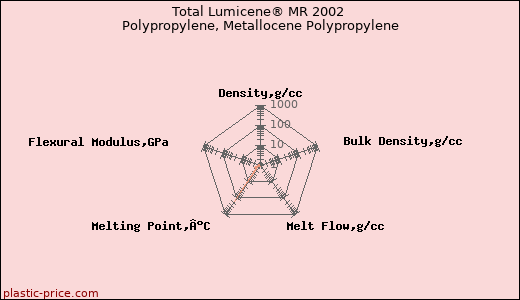Total Lumicene® MR 2002 Polypropylene, Metallocene Polypropylene