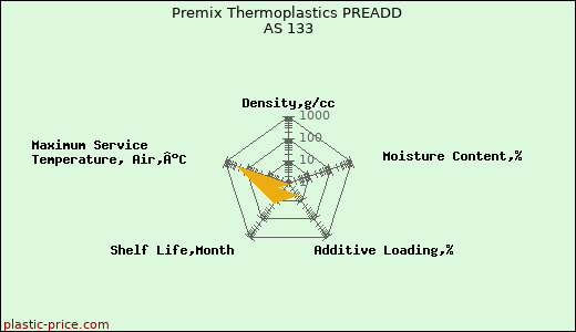 Premix Thermoplastics PREADD AS 133