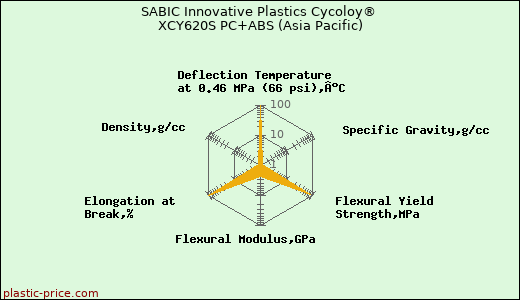 SABIC Innovative Plastics Cycoloy® XCY620S PC+ABS (Asia Pacific)