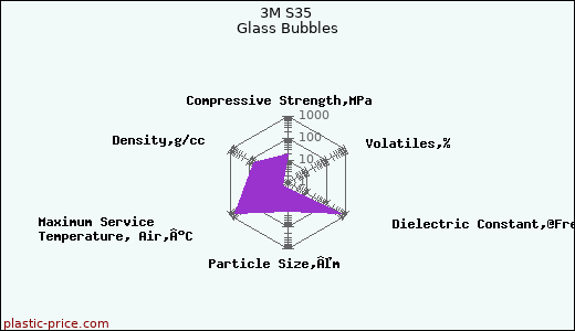 3M S35 Glass Bubbles