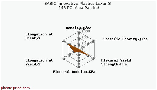 SABIC Innovative Plastics Lexan® 143 PC (Asia Pacific)