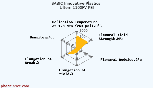 SABIC Innovative Plastics Ultem 1100FV PEI