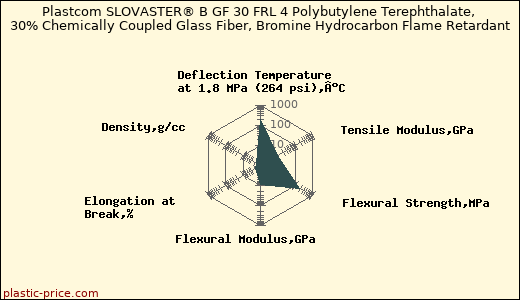 Plastcom SLOVASTER® B GF 30 FRL 4 Polybutylene Terephthalate, 30% Chemically Coupled Glass Fiber, Bromine Hydrocarbon Flame Retardant