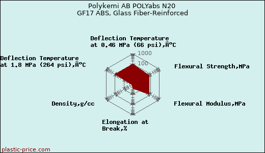 Polykemi AB POLYabs N20 GF17 ABS, Glass Fiber-Reinforced