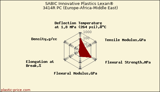 SABIC Innovative Plastics Lexan® 3414R PC (Europe-Africa-Middle East)