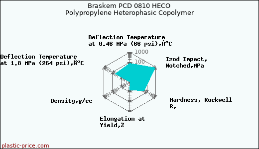 Braskem PCD 0810 HECO Polypropylene Heterophasic Copolymer