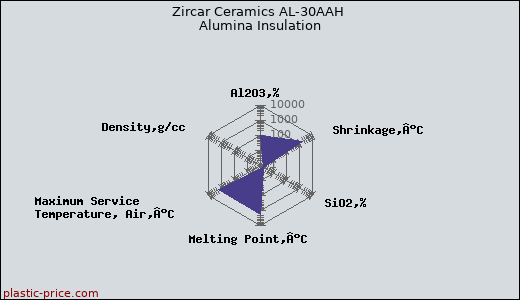 Zircar Ceramics AL-30AAH Alumina Insulation