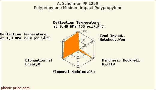 A. Schulman PP 1259 Polypropylene Medium Impact Polypropylene