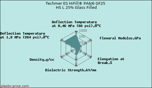 Techmer ES HiFill® PA6/6 GF25 HS L 25% Glass Filled