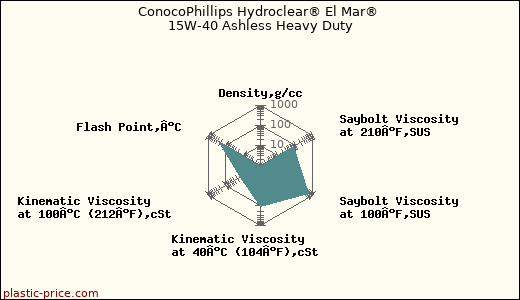ConocoPhillips Hydroclear® El Mar® 15W-40 Ashless Heavy Duty