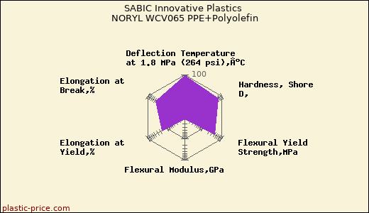 SABIC Innovative Plastics NORYL WCV065 PPE+Polyolefin