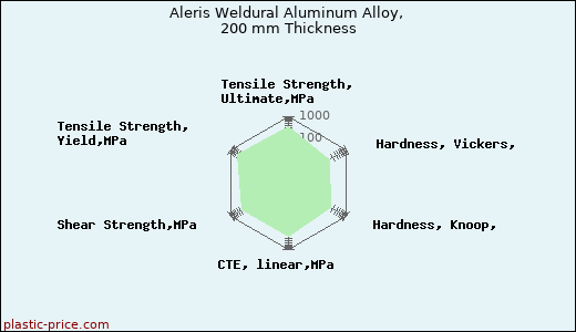 Aleris Weldural Aluminum Alloy, 200 mm Thickness