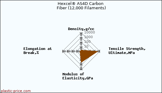 Hexcel® AS4D Carbon Fiber (12,000 Filaments)