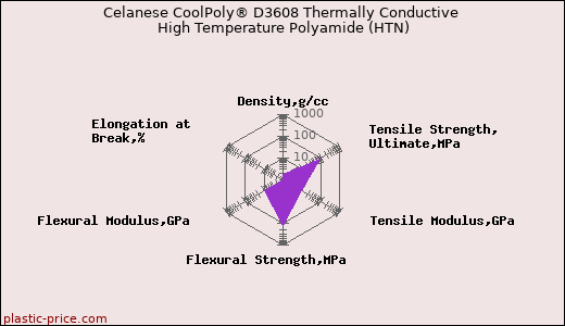 Celanese CoolPoly® D3608 Thermally Conductive High Temperature Polyamide (HTN)