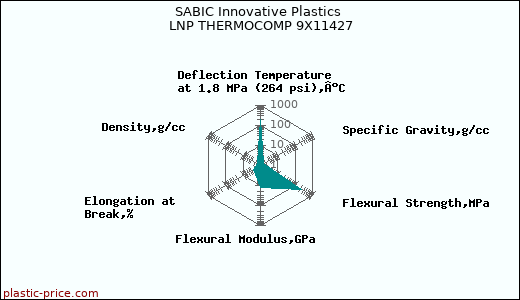 SABIC Innovative Plastics LNP THERMOCOMP 9X11427