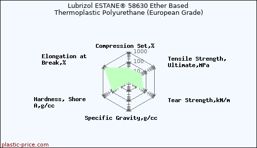 Lubrizol ESTANE® 58630 Ether Based Thermoplastic Polyurethane (European Grade)