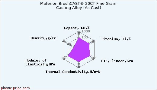 Materion BrushCAST® 20CT Fine Grain Casting Alloy (As Cast)