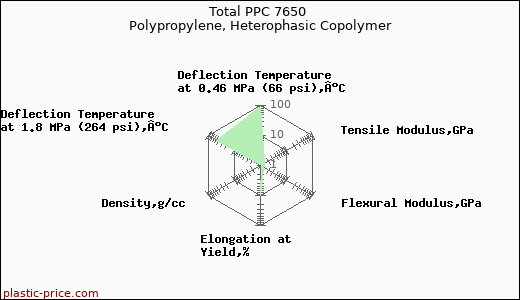 Total PPC 7650 Polypropylene, Heterophasic Copolymer