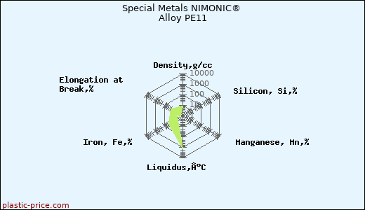 Special Metals NIMONIC® Alloy PE11