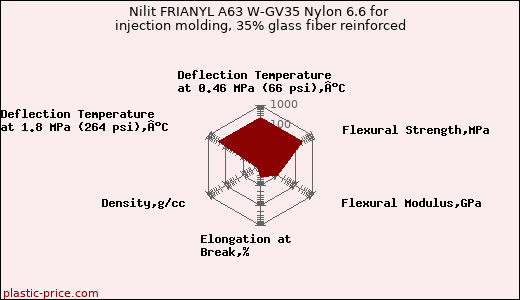 Nilit FRIANYL A63 W-GV35 Nylon 6.6 for injection molding, 35% glass fiber reinforced