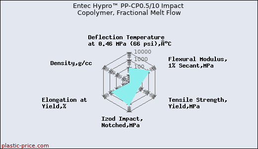 Entec Hypro™ PP-CP0.5/10 Impact Copolymer, Fractional Melt Flow