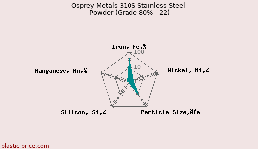 Osprey Metals 310S Stainless Steel Powder (Grade 80% - 22)