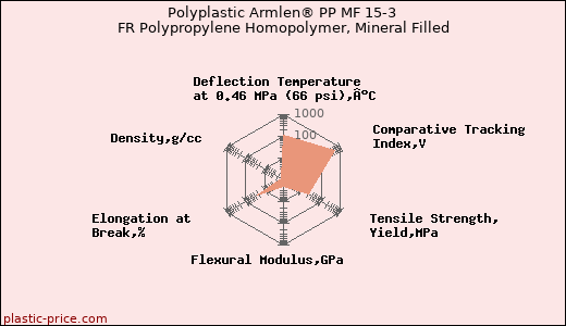 Polyplastic Armlen® PP MF 15-3 FR Polypropylene Homopolymer, Mineral Filled
