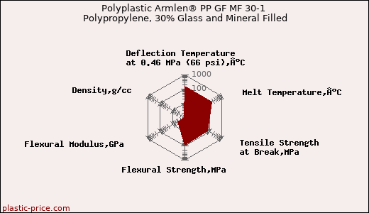 Polyplastic Armlen® PP GF MF 30-1 Polypropylene, 30% Glass and Mineral Filled