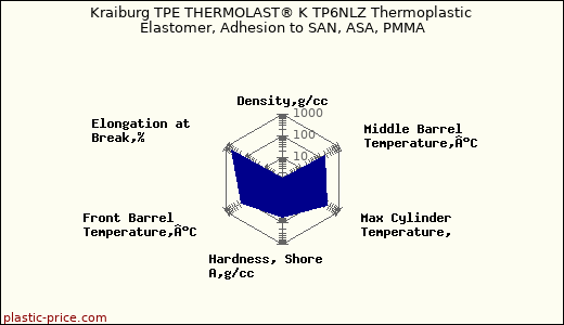Kraiburg TPE THERMOLAST® K TP6NLZ Thermoplastic Elastomer, Adhesion to SAN, ASA, PMMA