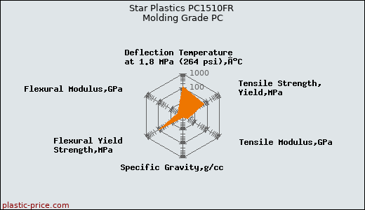Star Plastics PC1510FR Molding Grade PC
