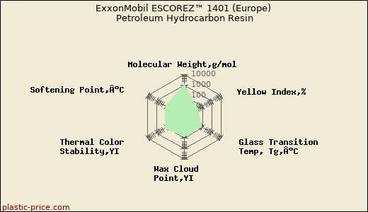 ExxonMobil ESCOREZ™ 1401 (Europe) Petroleum Hydrocarbon Resin