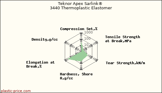 Teknor Apex Sarlink® 3440 Thermoplastic Elastomer