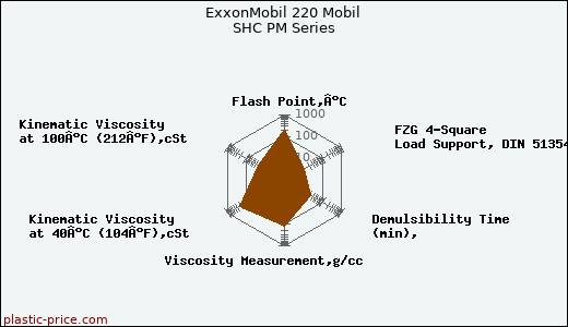 ExxonMobil 220 Mobil SHC PM Series