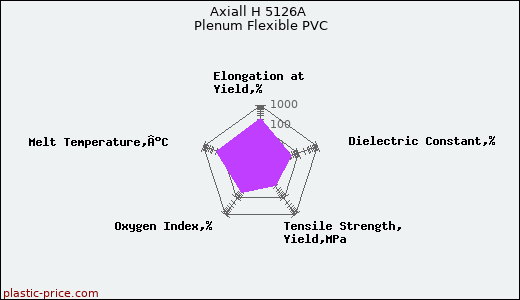 Axiall H 5126A Plenum Flexible PVC