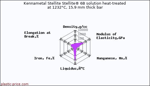 Kennametal Stellite Stellite® 6B solution heat-treated at 1232°C, 15.9 mm thick bar