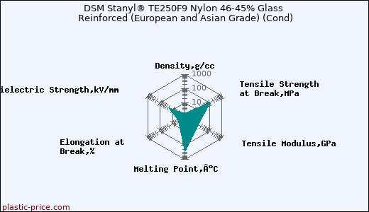 DSM Stanyl® TE250F9 Nylon 46-45% Glass Reinforced (European and Asian Grade) (Cond)