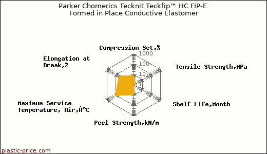 Parker Chomerics Tecknit Teckfip™ HC FIP-E Formed in Place Conductive Elastomer