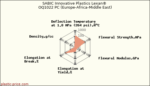 SABIC Innovative Plastics Lexan® OQ1022 PC (Europe-Africa-Middle East)