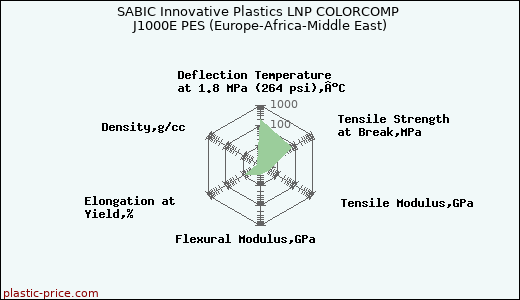 SABIC Innovative Plastics LNP COLORCOMP J1000E PES (Europe-Africa-Middle East)