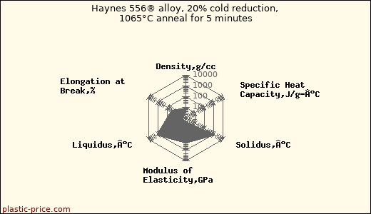 Haynes 556® alloy, 20% cold reduction, 1065°C anneal for 5 minutes