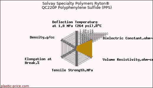 Solvay Specialty Polymers Ryton® QC220P Polyphenylene Sulfide (PPS)