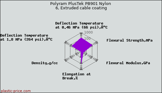 Polyram PlusTek PB901 Nylon 6, Extruded cable coating