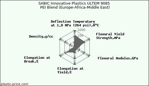 SABIC Innovative Plastics ULTEM 9085 PEI Blend (Europe-Africa-Middle East)