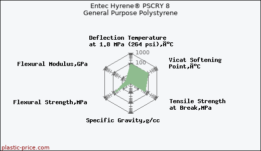 Entec Hyrene® PSCRY 8 General Purpose Polystyrene