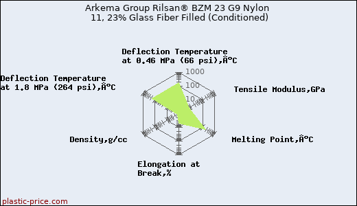 Arkema Group Rilsan® BZM 23 G9 Nylon 11, 23% Glass Fiber Filled (Conditioned)