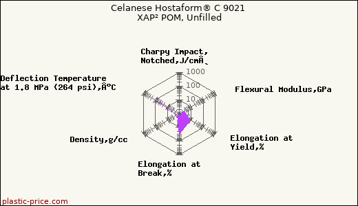 Celanese Hostaform® C 9021 XAP² POM, Unfilled