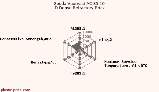 Gouda Vuurvast AC 85-10 D Dense Refractory Brick