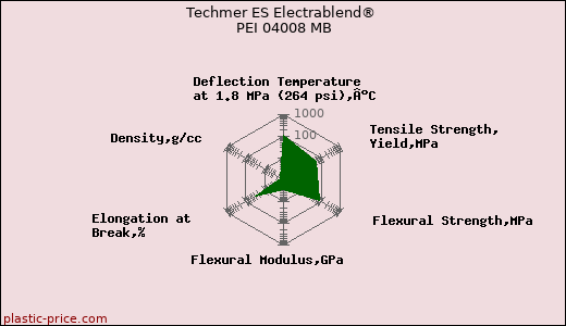 Techmer ES Electrablend® PEI 04008 MB