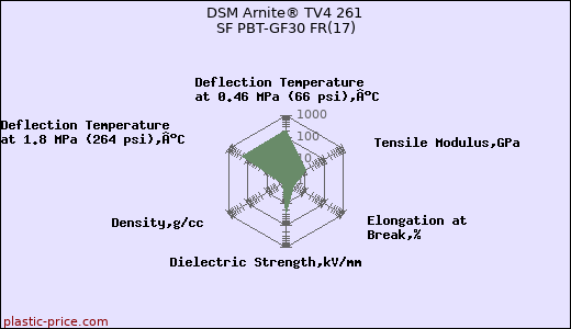 DSM Arnite® TV4 261 SF PBT-GF30 FR(17)