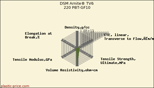 DSM Arnite® TV6 220 PBT-GF10